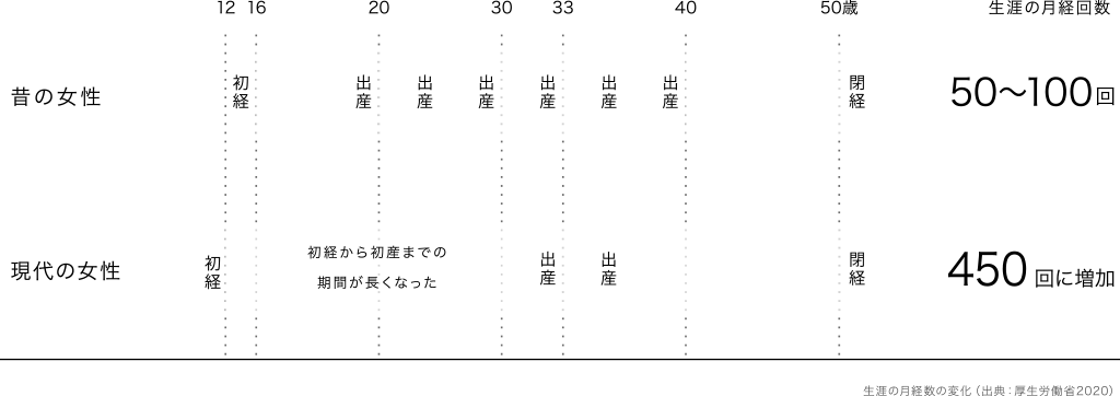 フェムテック誕生の背景