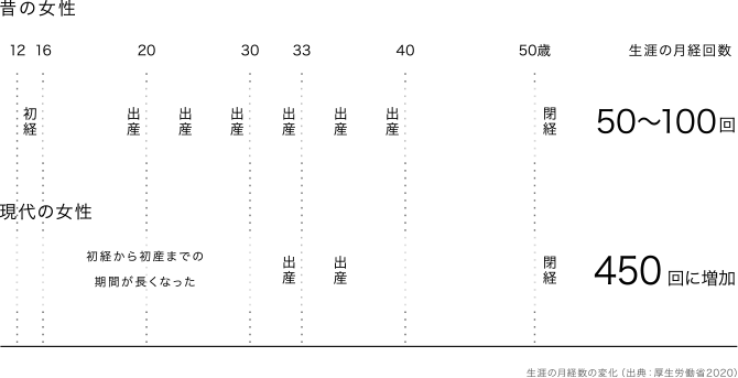 フェムテック誕生の背景